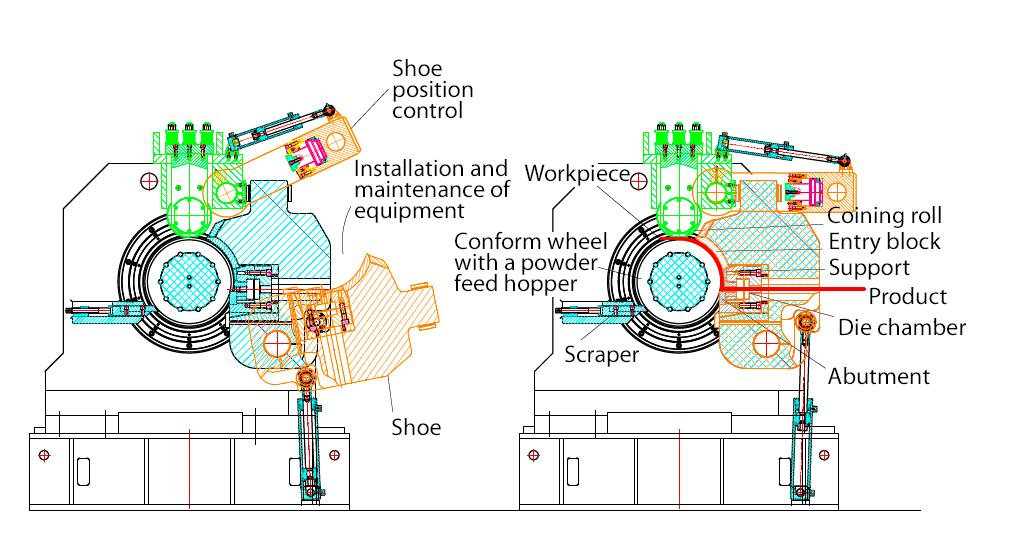 Conform machine’s elements structure