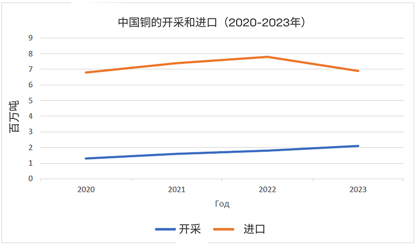 2023年中国铜的生产与进口