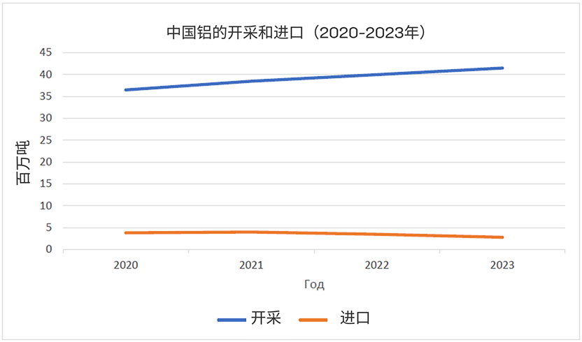 2023年中国铝的生产与进口