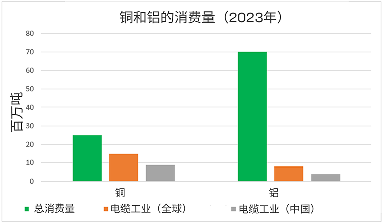 2023年铜和铝的消费