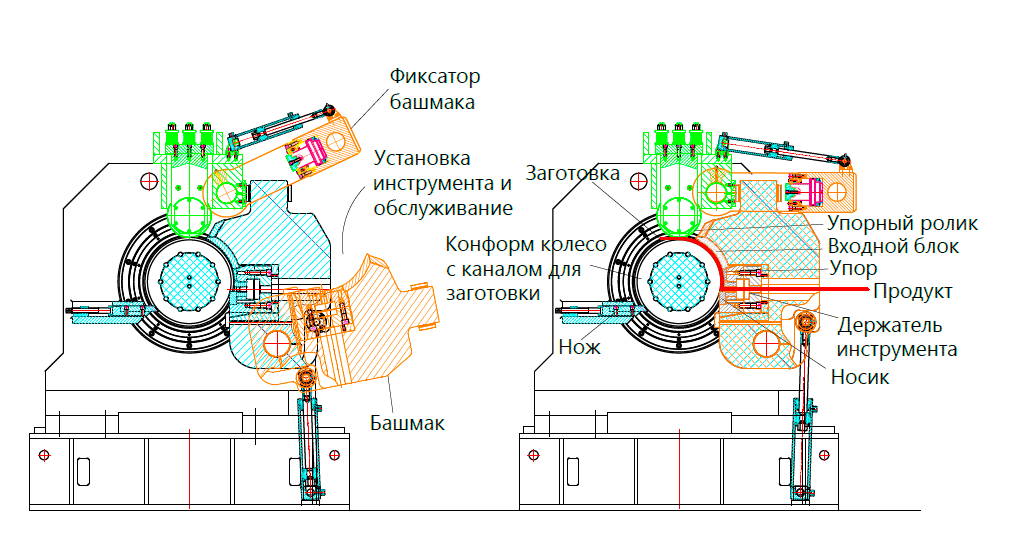 Состав элементов машины Конформ